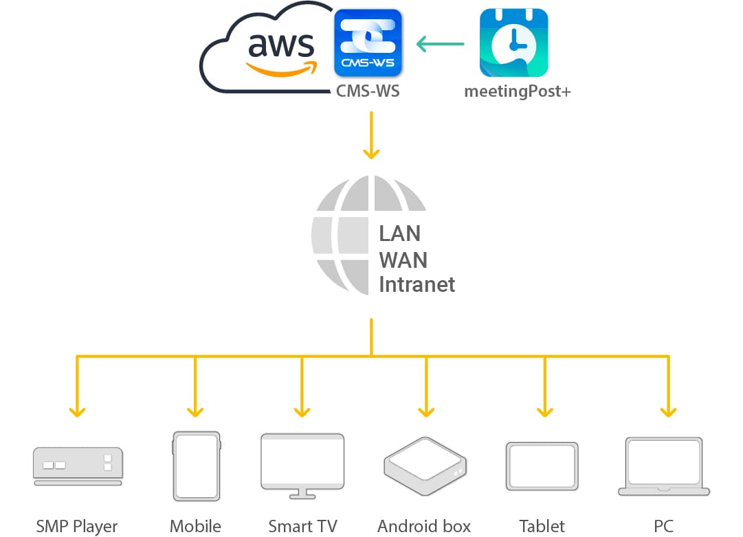 Cloud Service System Structure
