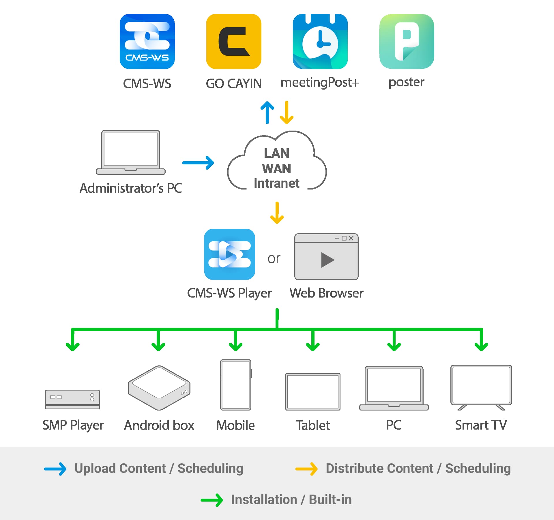 CMS WS System Structure