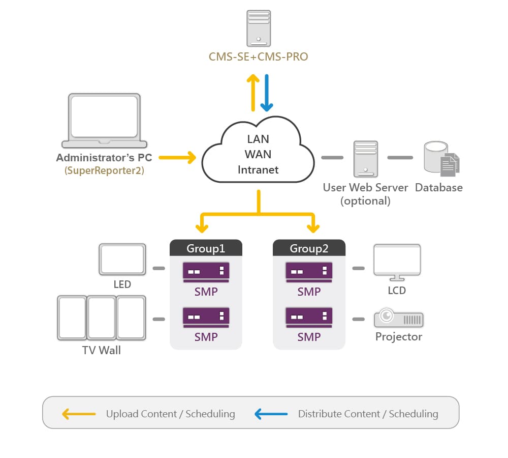 CMS-SE System Structure